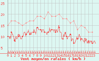 Courbe de la force du vent pour Poitiers (86)