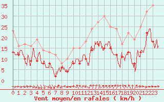 Courbe de la force du vent pour Istres (13)