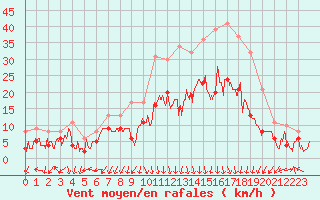 Courbe de la force du vent pour Valence (26)