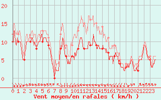 Courbe de la force du vent pour Alistro (2B)