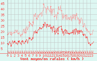 Courbe de la force du vent pour Dijon / Longvic (21)