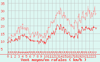 Courbe de la force du vent pour Dinard (35)