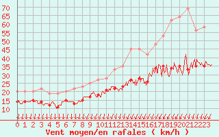 Courbe de la force du vent pour Rouen (76)