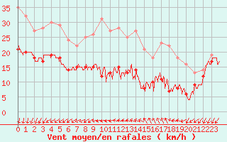 Courbe de la force du vent pour Ile d