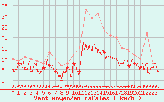 Courbe de la force du vent pour Pau (64)