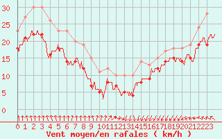 Courbe de la force du vent pour Cap Gris-Nez (62)