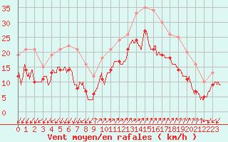 Courbe de la force du vent pour Ajaccio - Campo dell