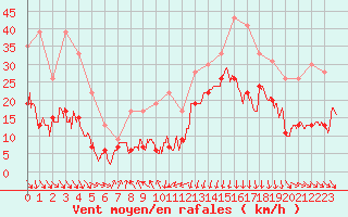 Courbe de la force du vent pour Cap Sagro (2B)