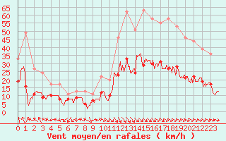 Courbe de la force du vent pour Ile d