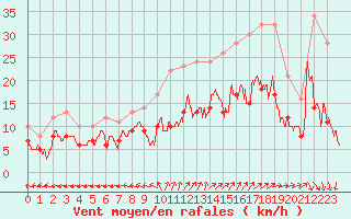 Courbe de la force du vent pour Saint-Dizier (52)