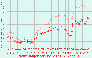 Courbe de la force du vent pour Bordeaux (33)