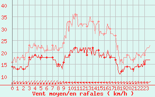 Courbe de la force du vent pour Cap Pertusato (2A)