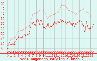 Courbe de la force du vent pour Dunkerque (59)