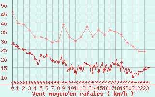 Courbe de la force du vent pour Cap de la Hve (76)