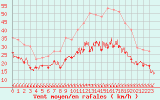 Courbe de la force du vent pour Chlons-en-Champagne (51)