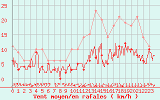 Courbe de la force du vent pour Ble / Mulhouse (68)