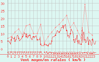 Courbe de la force du vent pour Saint-Brieuc (22)