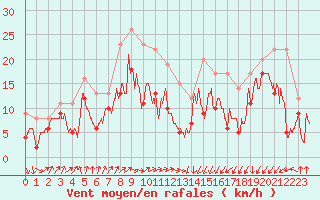 Courbe de la force du vent pour Pointe de Socoa (64)