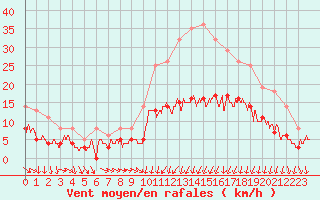 Courbe de la force du vent pour Caen (14)