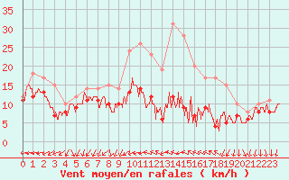 Courbe de la force du vent pour Chlons-en-Champagne (51)