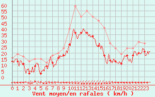 Courbe de la force du vent pour Ile Rousse (2B)