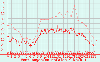 Courbe de la force du vent pour Le Touquet (62)