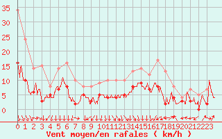 Courbe de la force du vent pour Avignon (84)