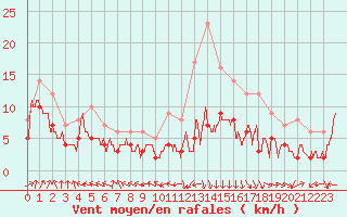 Courbe de la force du vent pour penoy (25)