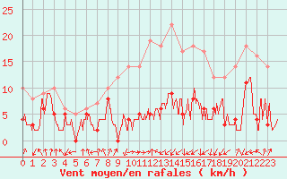 Courbe de la force du vent pour Lyon - Saint-Exupry (69)