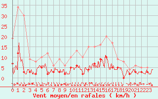 Courbe de la force du vent pour Vichy (03)