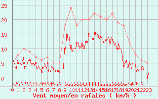 Courbe de la force du vent pour Chambry / Aix-Les-Bains (73)