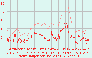 Courbe de la force du vent pour Nancy - Essey (54)