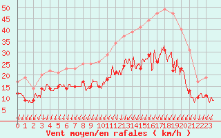 Courbe de la force du vent pour Angoulme - Brie Champniers (16)