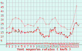 Courbe de la force du vent pour Le Talut - Belle-Ile (56)