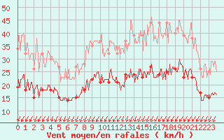 Courbe de la force du vent pour Le Mans (72)