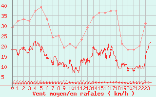 Courbe de la force du vent pour Cap Ferret (33)