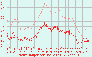 Courbe de la force du vent pour Dijon / Longvic (21)