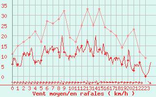 Courbe de la force du vent pour Saint-Girons (09)