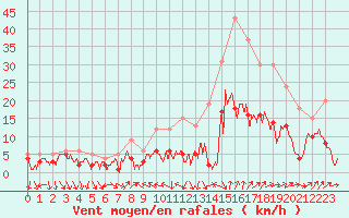 Courbe de la force du vent pour Belfort-Dorans (90)