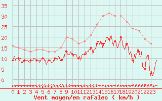 Courbe de la force du vent pour Cherbourg (50)