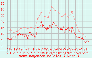 Courbe de la force du vent pour Chteaudun (28)