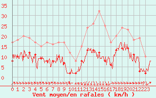 Courbe de la force du vent pour Formigures (66)