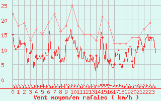 Courbe de la force du vent pour Hyres (83)