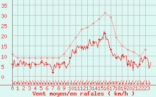 Courbe de la force du vent pour Poitiers (86)