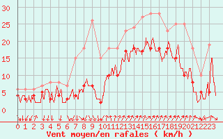 Courbe de la force du vent pour Hyres (83)