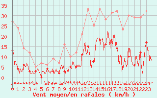 Courbe de la force du vent pour Mende - Chabrits (48)