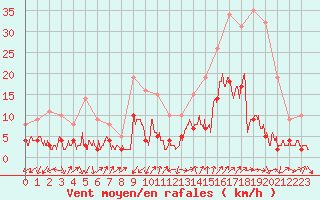Courbe de la force du vent pour Digne les Bains (04)