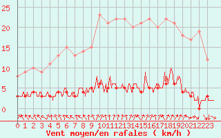 Courbe de la force du vent pour Chteau-Chinon (58)