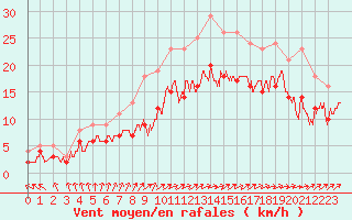 Courbe de la force du vent pour Ploudalmezeau (29)