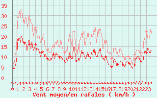 Courbe de la force du vent pour Bourges (18)